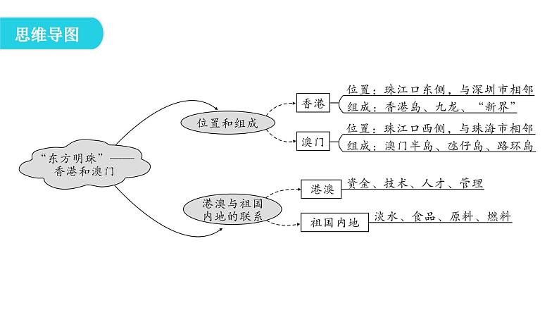 人教版八年级地理下册第七章第三节“东方明珠”——香港和澳门教学课件05