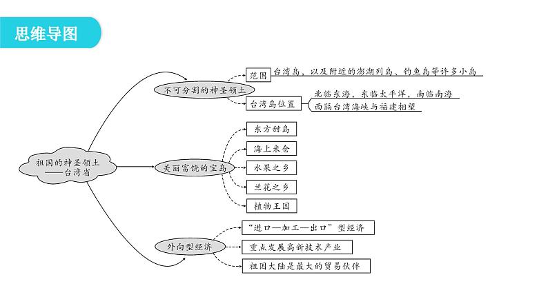 人教版八年级地理下册第七章第四节祖国的神圣领土——台湾省教学课件第6页
