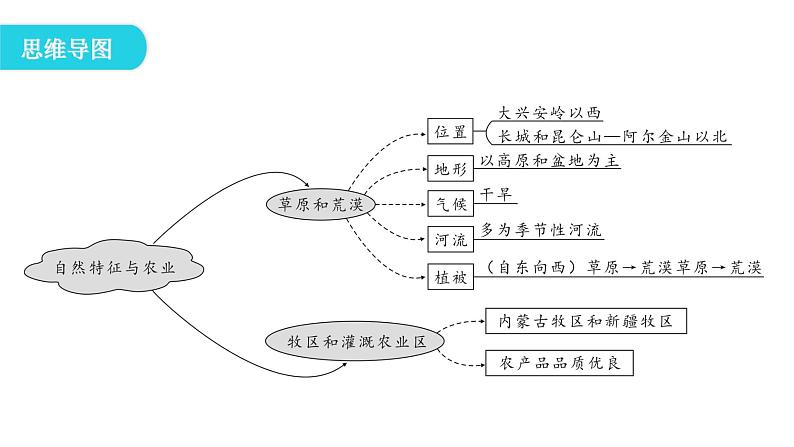 人教版八年级地理下册第八章第一节自然特征与农业教学课件05