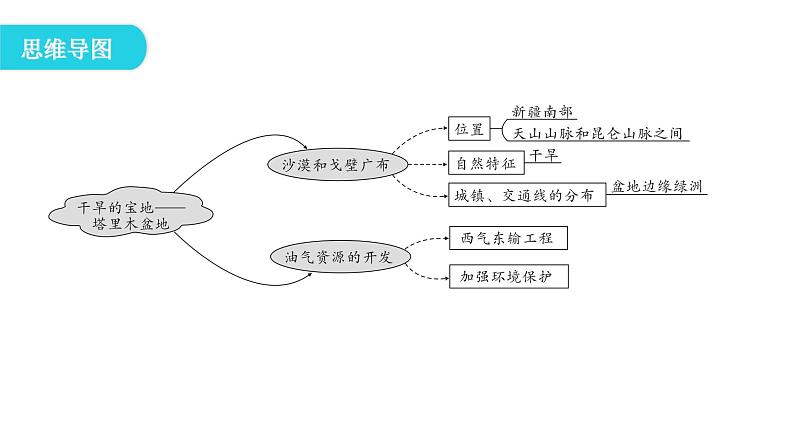 人教版八年级地理下册第八章第二节干旱的宝地——塔里木盆地教学课件06