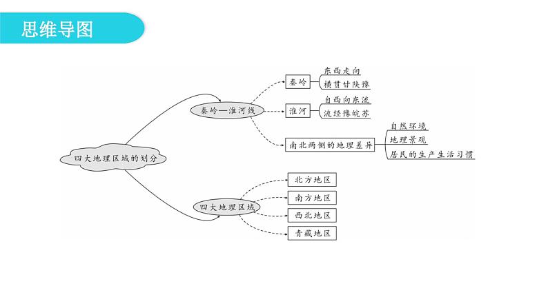 湘教版八年级地理下册第一节四大地理区域的划分课件05