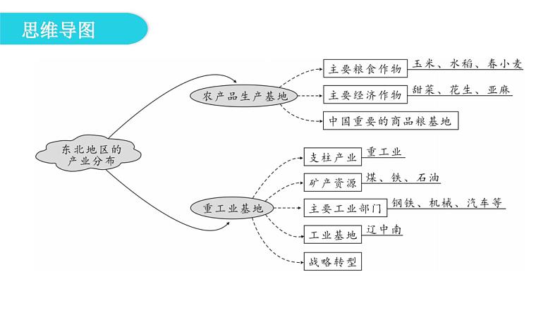 湘教版八年级地理下册第三节东北地区的产业分布课件05