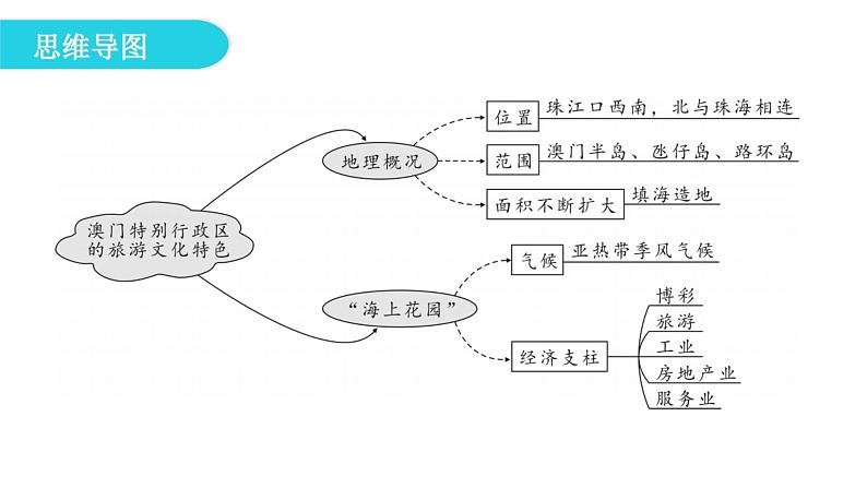 湘教版八年级地理下册第二节澳门特别行政区的旅游文化特色课件05