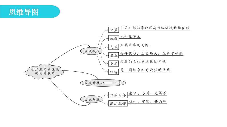 湘教版八年级地理下册第四节长江三角洲区域的内外联系课件06