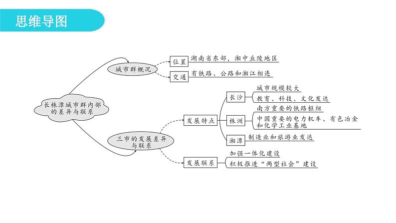 湘教版八年级地理下册第五节长株潭城市群内部的差异与联系课件07