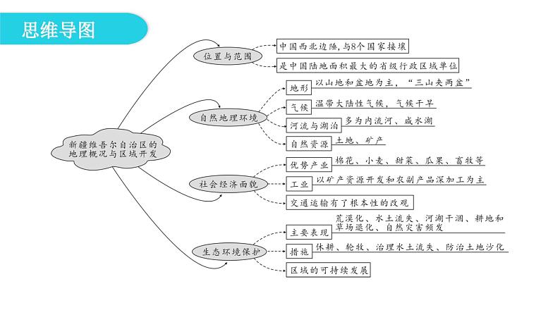 湘教版八年级地理下册第三节新疆维吾尔自治区的地理概况与区域开发课件第7页