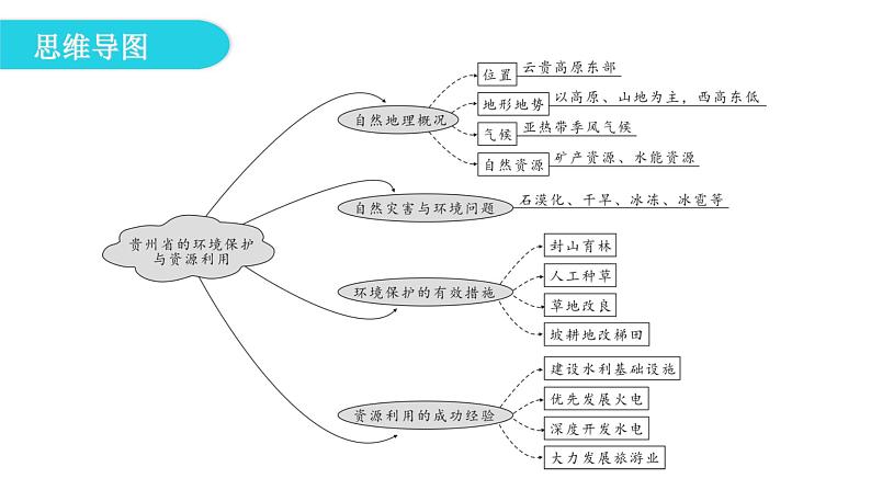 湘教版八年级地理下册第四节贵州省的环境保护与资源利用课件第6页