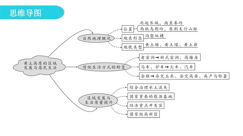 湘教版八年级地理下册第五节黄土高原的区域发展与居民生活课件06