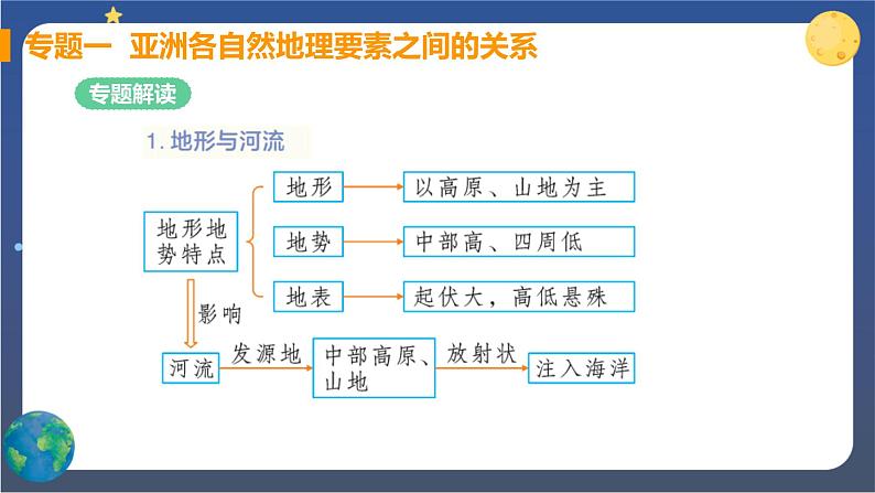 人教版地理七下 第六章 专题强化课件+单元测试+思维导图02