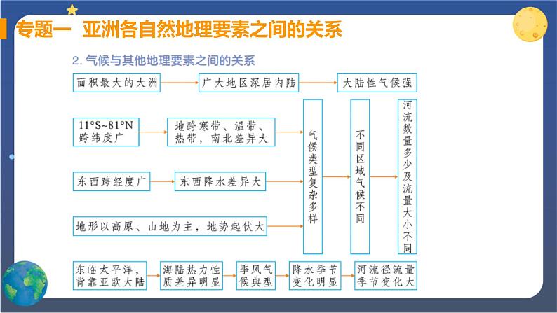 人教版地理七下 第六章 专题强化课件+单元测试+思维导图03