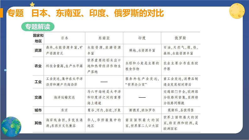 人教版地理七下 第七章 专题强化课件+单元测试+思维导图03