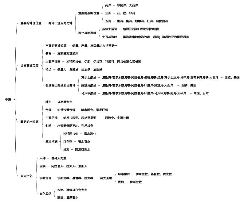 仁爱版地理七下第七章第二节 中东 思维导图01