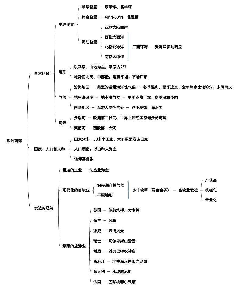 仁爱版地理七下第七章第三节 欧洲西部 思维导图01