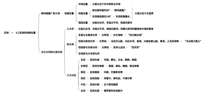 仁爱版地理七下第六章第一节 亚洲的地理位置 思维导图第1页