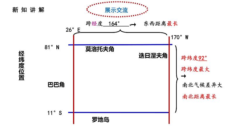 人教版七年级地理下册--6.1位置和范围（课件）06