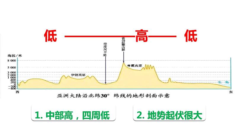 人教版七年级地理下册--6.2自然环境1课时（课件1）07