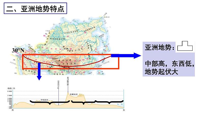 地理人教版七年级下册同步教学课件第6章 我们生活的大洲-亚洲第2节自然环境第1课时地势起伏大长河众多第4页