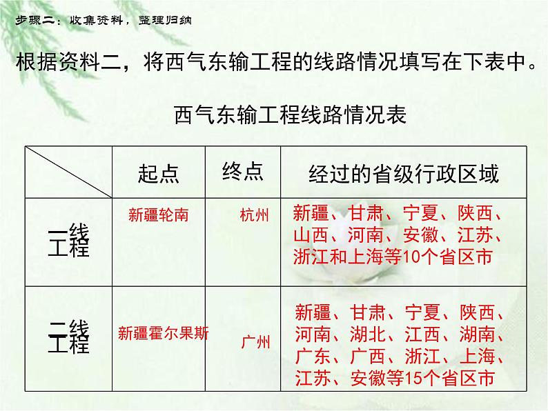 商务星球版地理八年级下册 第十章 活动课 区际联系对经济发展的影响 课件07