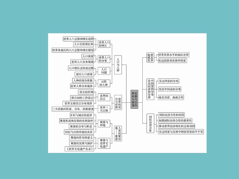 2021秋人教版七年级地理复习课件《居民与聚落》小结与复习(PPT)02