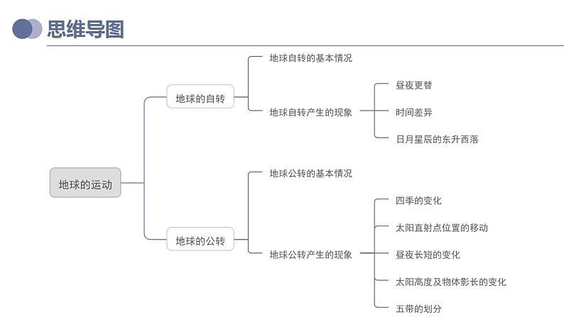 专题02  地球的运动（复习课件）-备战2023年中考地理一轮复习考点帮（全国通用）第3页