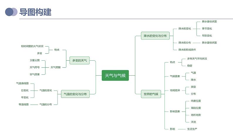专题05  天气与气候（复习课件）-备战2023年中考地理一轮复习考点帮（全国通用）04