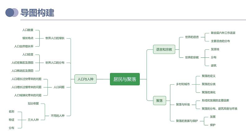 专题06  居民与聚落（复习课件）-备战2023年中考地理一轮复习考点帮（全国通用）04