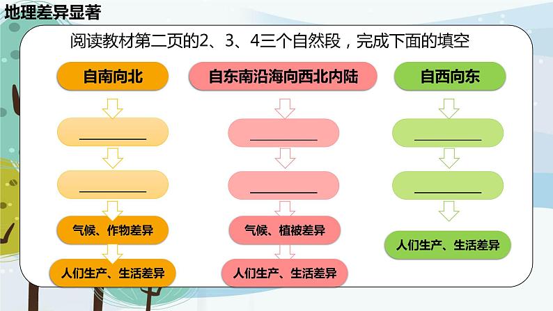 第五章中国的地理差异课件第4页