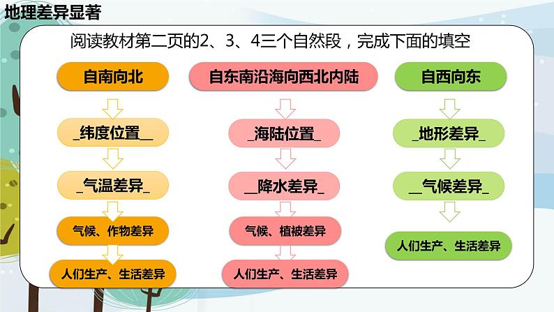 第五章中国的地理差异课件第8页