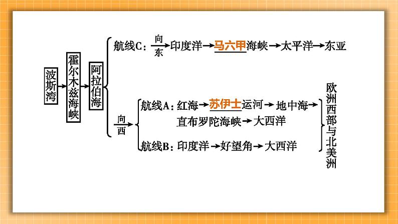 【人教版2023中考地理一轮复习 考点梳理过关练】第10课时 中东 欧洲西部课件第8页