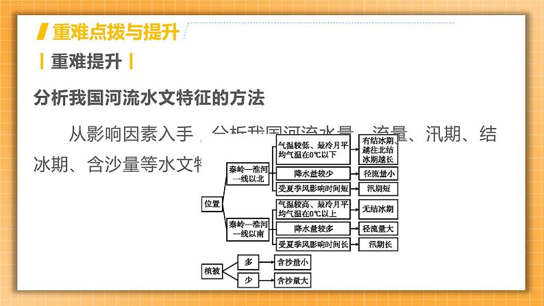 【人教版2023中考地理一轮复习 考点梳理过关练】第16课时 中国的河流 中国的自然灾害（课件）第6页