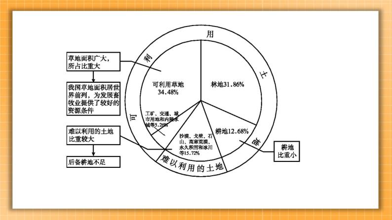中考地理一轮专题复习 中国的自然资源（课件）08