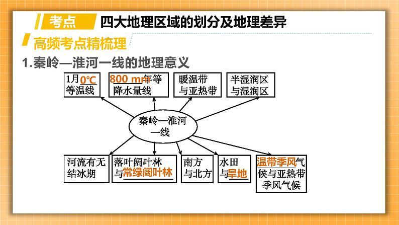 中考地理一轮专题复习 中国的地理差异（课件）03