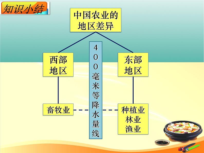 沪教版地理七年级下册 祖国篇（下）1.2农业的分布 课件04