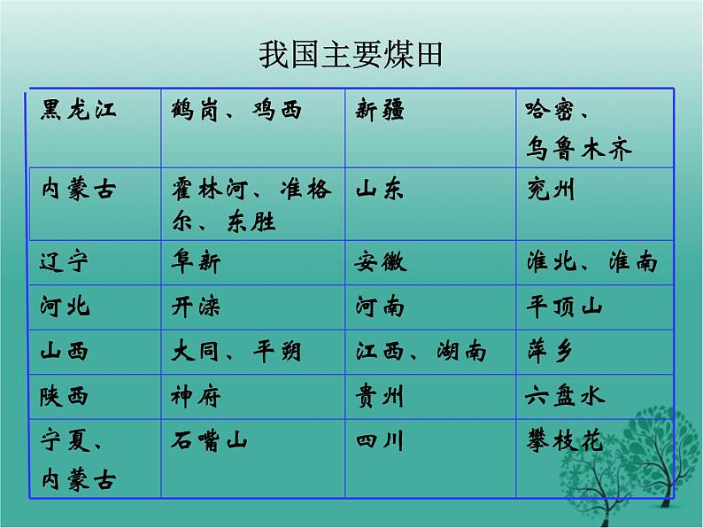 沪教版地理七年级下册 祖国篇（下）2.2重要工业部门的分布 课件第2页