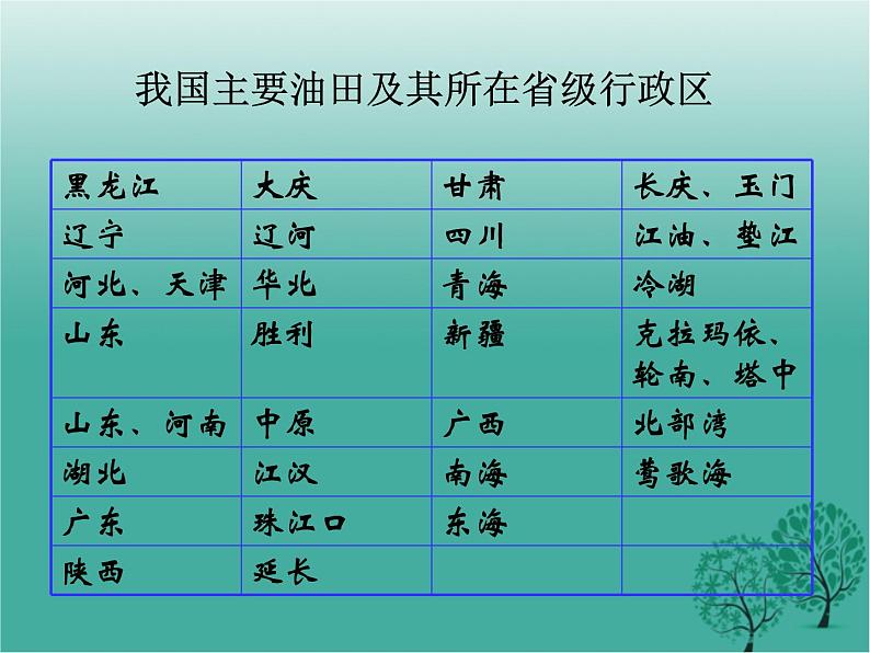 沪教版地理七年级下册 祖国篇（下）2.2重要工业部门的分布 课件第3页