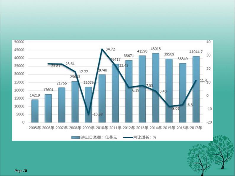 沪教版地理七年级下册 祖国篇（下）4.2国际贸易 课件第5页