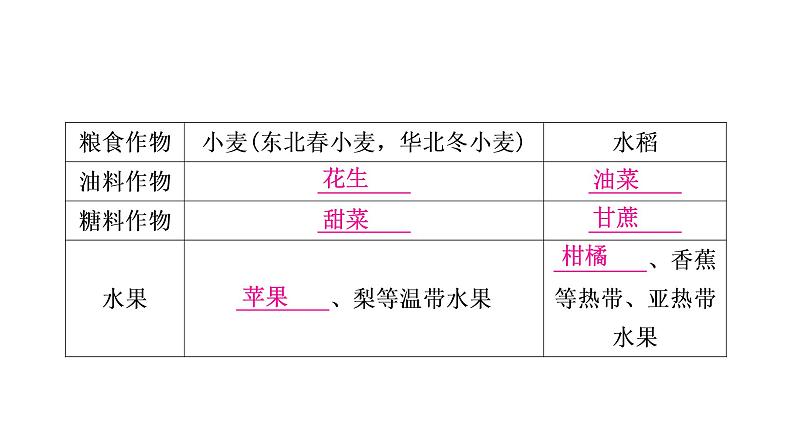 星球版中考地理复习第四章中国的经济与文化第1课时因地制宜发展农业持续协调发展工业教学课件07