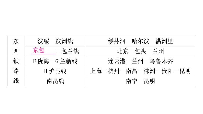 星球版中考地理复习第四章中国的经济与文化第2课时合理发展交通运输繁荣地方特色文化教学课件第5页