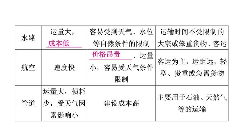 星球版中考地理复习第四章中国的经济与文化第2课时合理发展交通运输繁荣地方特色文化教学课件第8页