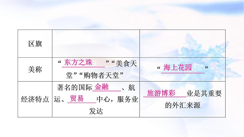 星球版中考地理复习第七章南方地区第2课时珠江三角洲和香港、澳门特别行政区台湾省教学课件第8页