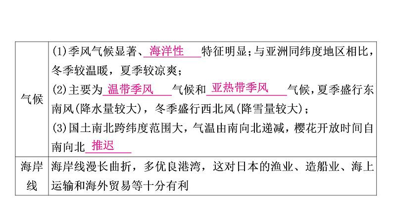 星球版中考地理复习第八、九章不同类型的国家全球化与不平衡发展第1课时日本俄罗斯印度教学课件06