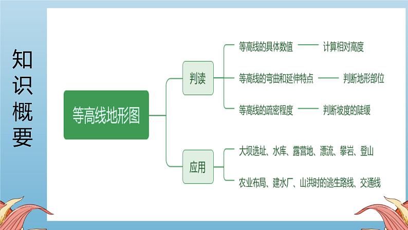 中考人教版地理二轮复习优质课件--专题02 等高线地形图第4页