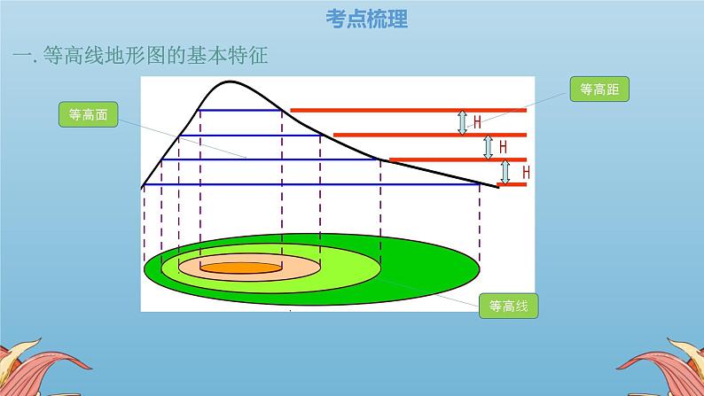 中考人教版地理二轮复习优质课件--专题02 等高线地形图第6页