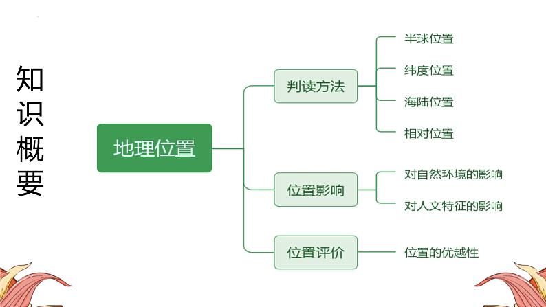 中考人教版地理二轮复习优质课件--专题03 地理位置04