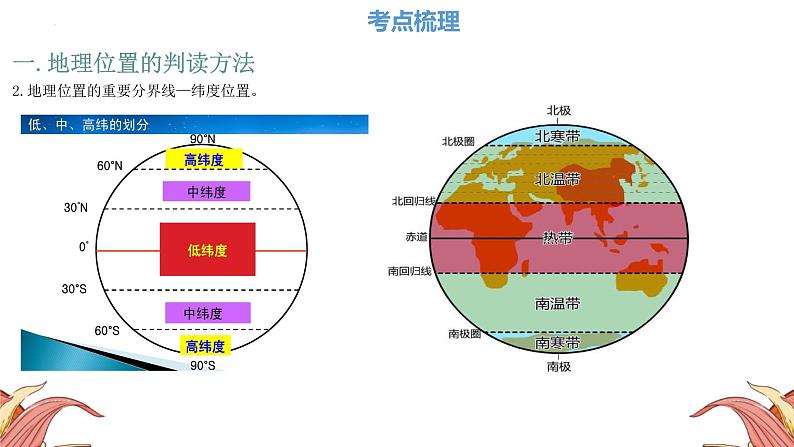 中考人教版地理二轮复习优质课件--专题03 地理位置07