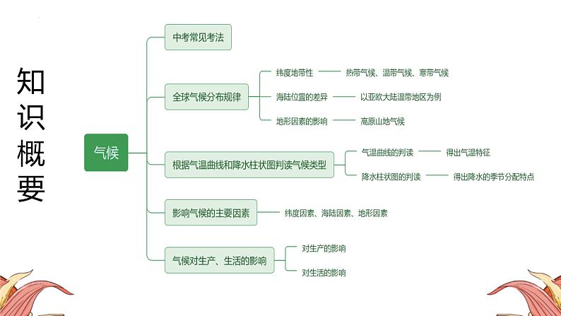 中考人教版地理二轮复习优质课件--专题06 气候第4页