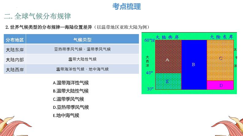 中考人教版地理二轮复习优质课件--专题06 气候第8页