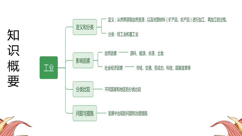 中考人教版地理二轮复习优质课件--专题08 工业第4页