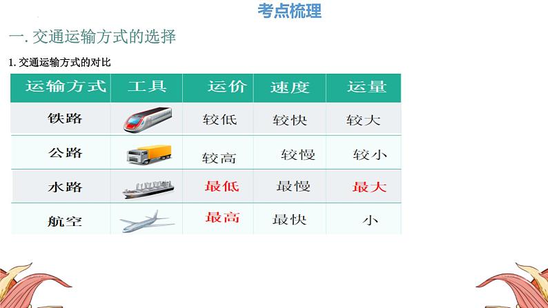 中考人教版地理二轮复习优质课件--专题09 交通运输第5页