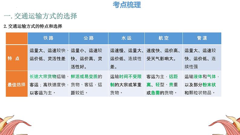 中考人教版地理二轮复习优质课件--专题09 交通运输第6页